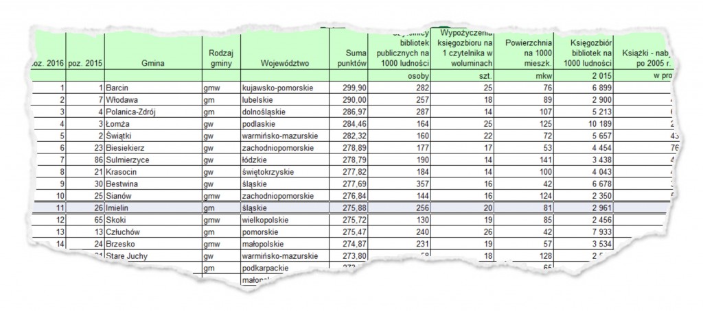 Nasza Biblioteka 11 w kraju i 2 w województwie!